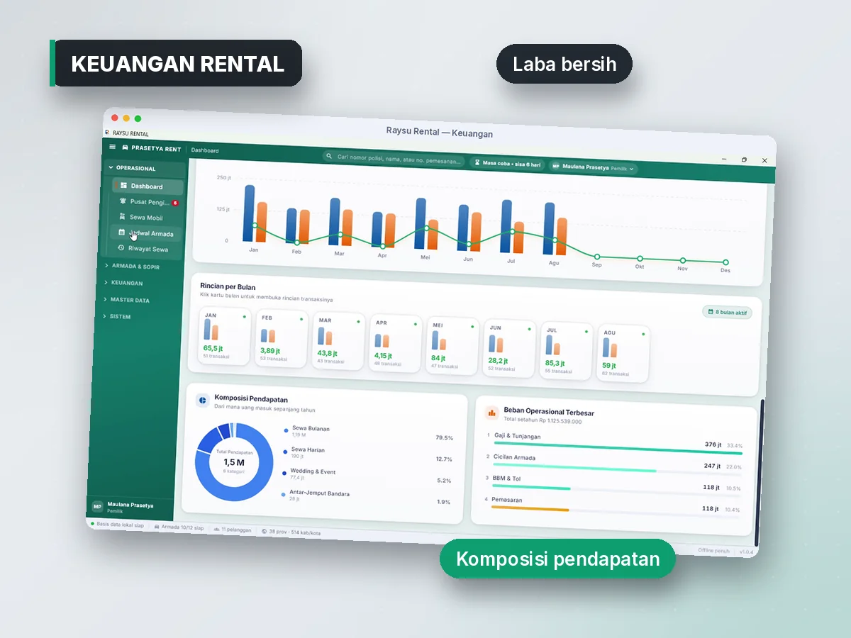 Dashboard keuangan Raysu Rental dengan grafik pendapatan